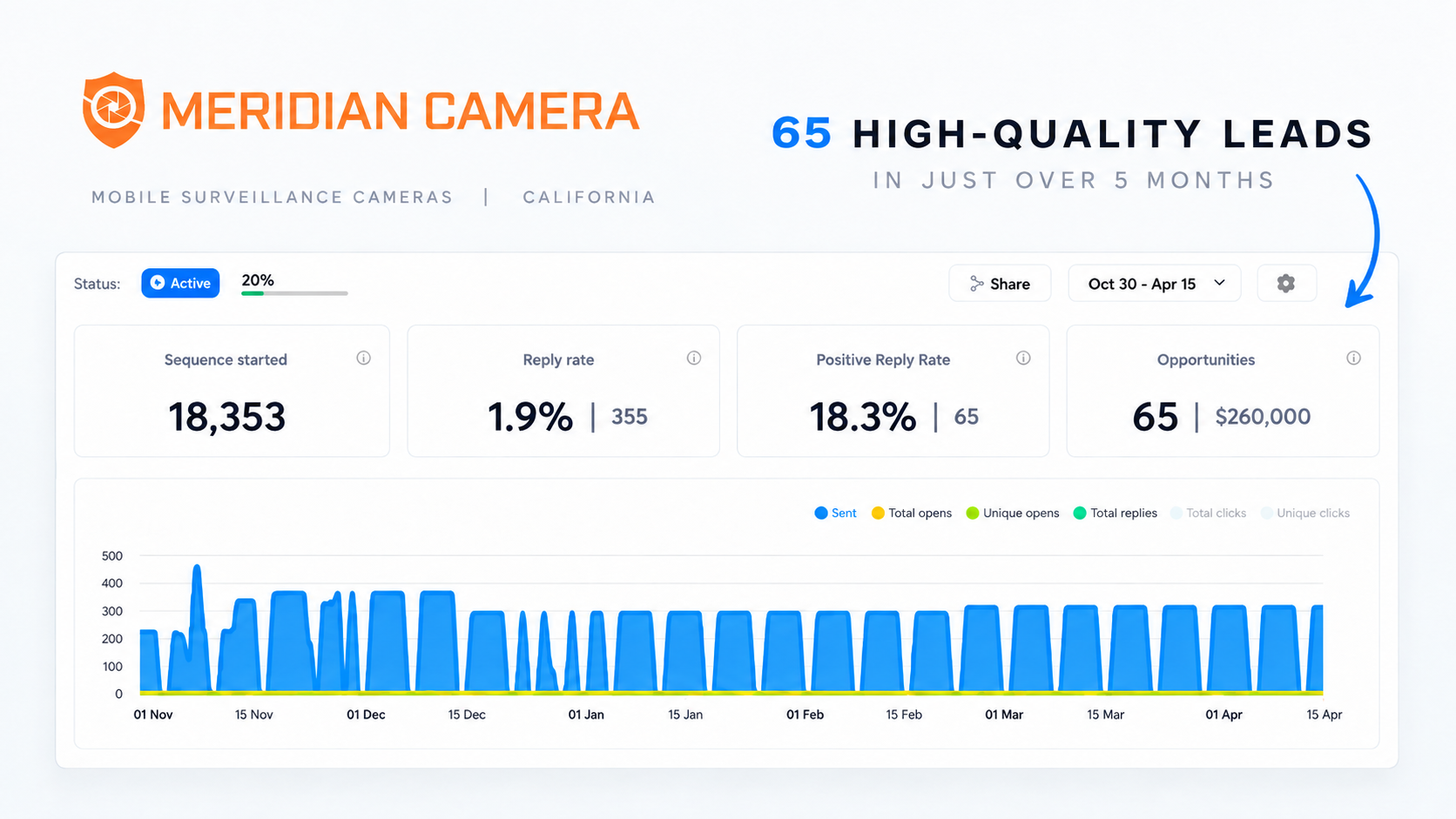 Meridian Camera campaign results: 65 high-quality leads in just over 5 months from 18,353 sequences, 1.9% reply rate with 355 replies, 18.3% positive reply rate, 65 opportunities worth $260,000