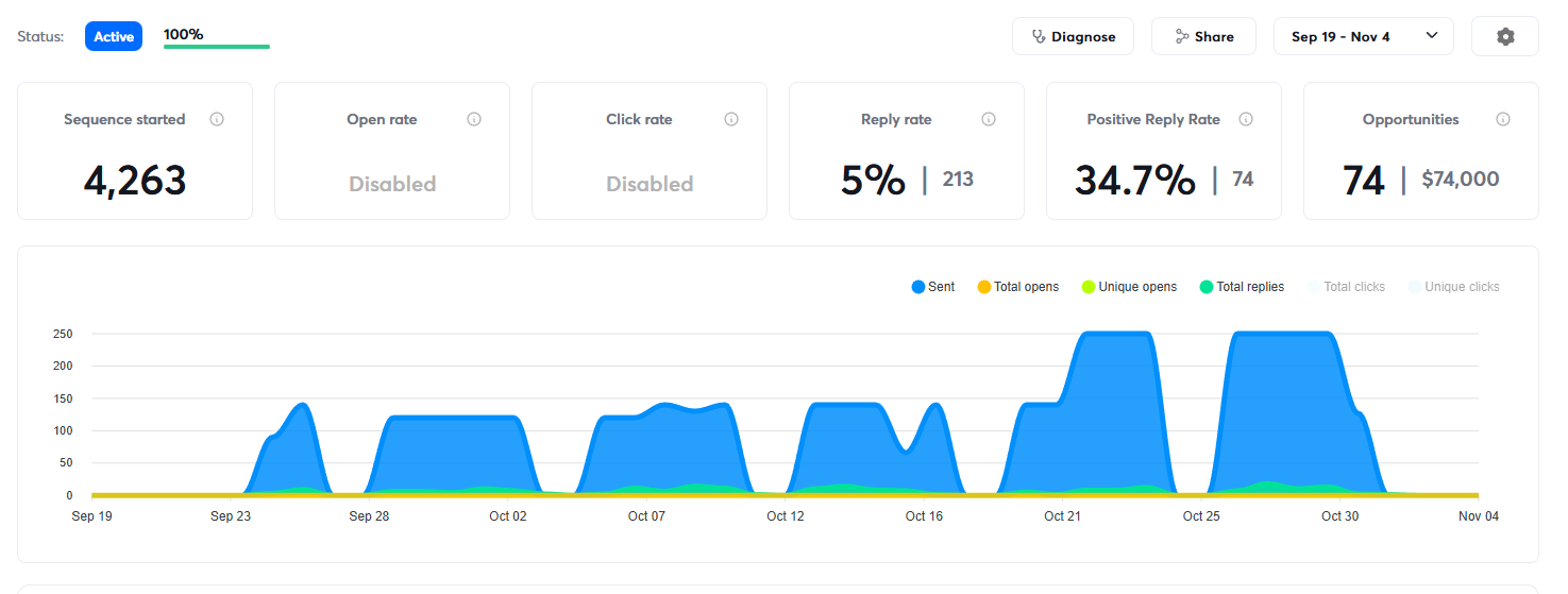 Rush Digital campaign results: 4,263 sequences from Sep 19 to Nov 4, 5% reply rate with 213 replies, 34.7% positive reply rate, 74 opportunities worth $74,000
