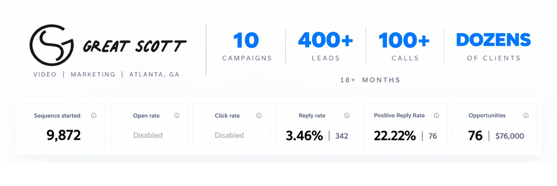 Great Scott campaign results: 10 campaigns, more than 400 leads, more than 100 calls and dozens of clients over 18 months